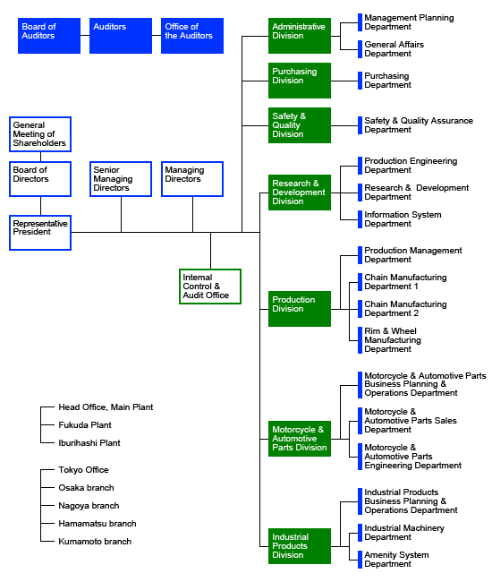 Organization