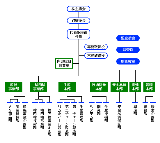 組織図