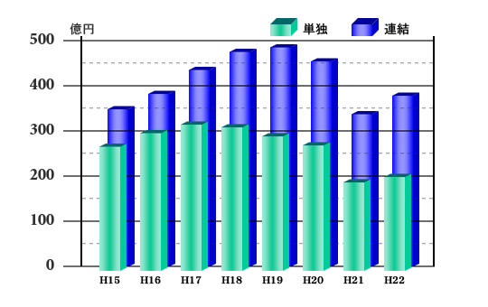 売上高推移
