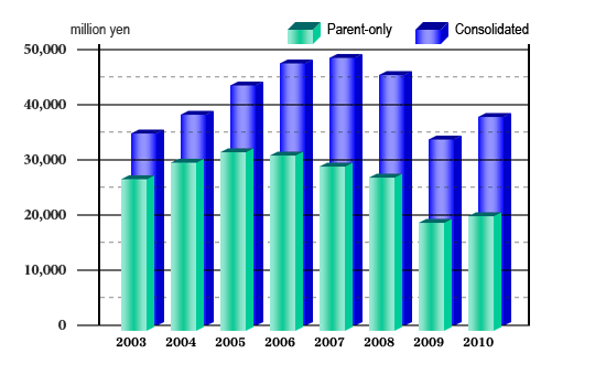 Sales Trends
