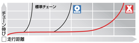 チェーン伸び比較チャート