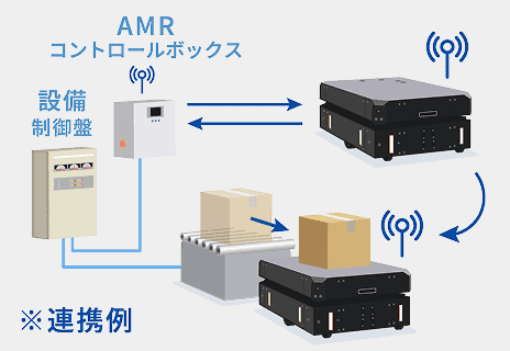 AMRが設備制御盤やコンベアなどの周辺機器と連携するシステム構成図