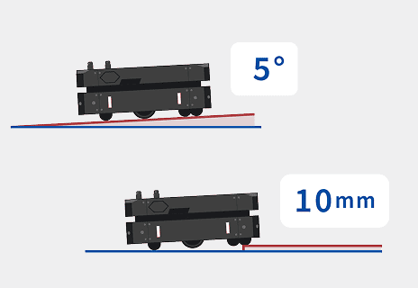最大傾斜5°の勾配と10mmの段差を乗り越えるAMRの性能図