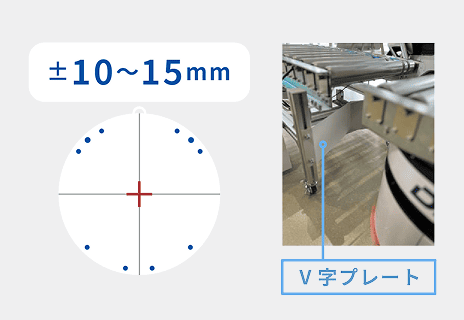 V字プレート使用時の停止精度±10～15mmを示す図とコンベヤへのドッキング写真