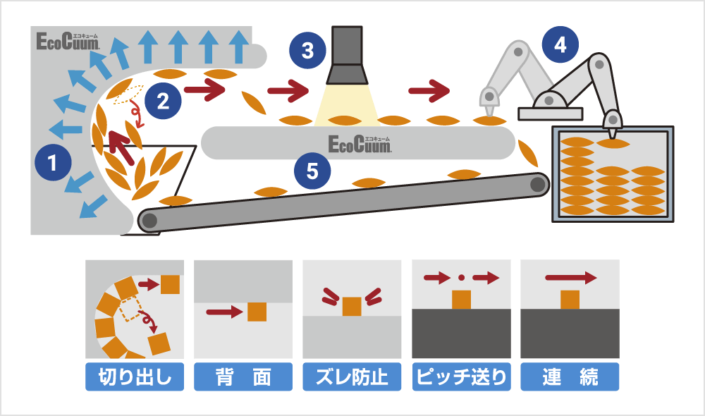 食品小袋を重なりなくロボットや計数機に供給する切り出し装置としての活用例