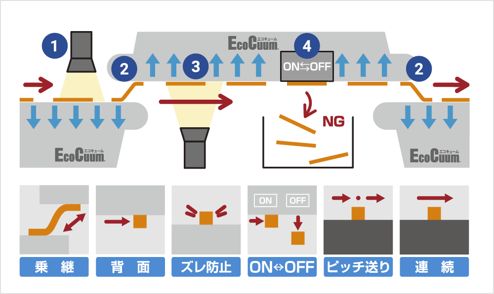 表面、裏面を反転させずに両面検査、印刷面検査ができる活用例