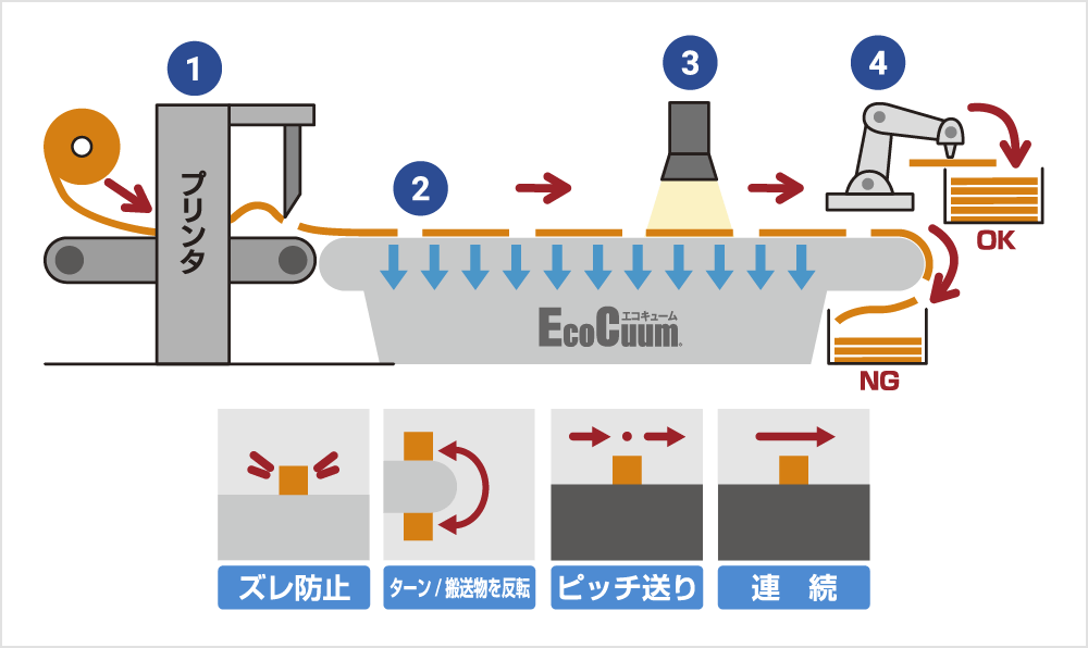 ロール紙やフィルムの反りを取り除き、外観検査や印字、表面加工、洗浄(回転ブラシ、除塵装置)を自動化する活用例