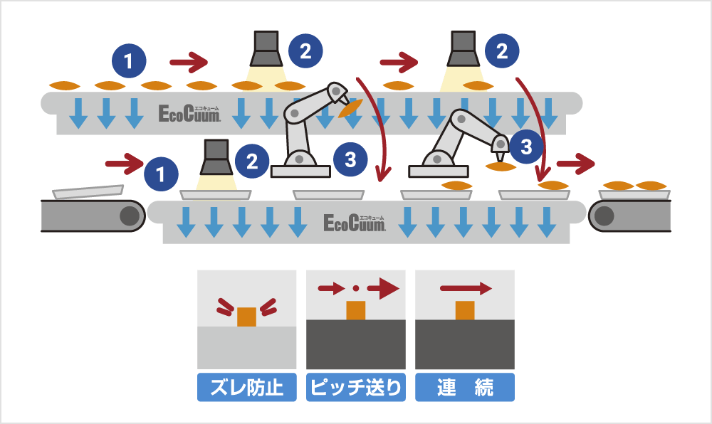 軽量な製品やカット済みの大判フィルムもズレることなく保持して安定搬送する活用例