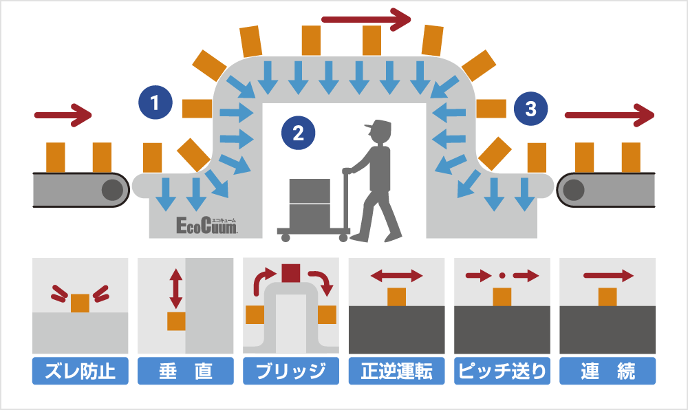 搬送ラインを止めずに通路が確保できるブリッジ搬送の活用例