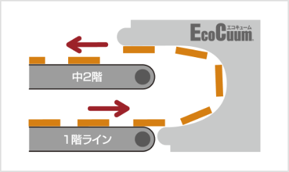 軽量な搬送物を連続上昇ターン・下降ターン搬送する活用例