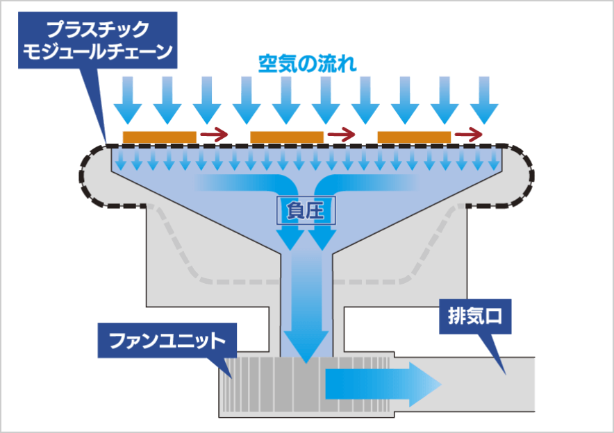 ファンユニットによって空気を吸引し、製品を吸着しながら搬送するコンベヤの仕組み