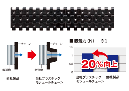 吸着面の孔をテーパー状にして吸着力を20%向上させた特殊プラスチックチェーン