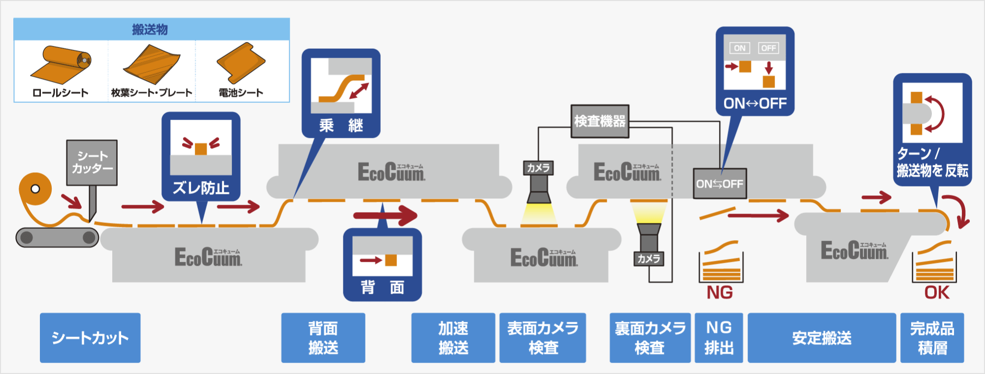 HEV、BEV、蓄電池などに使用されるバッテリー製造ラインの活用例