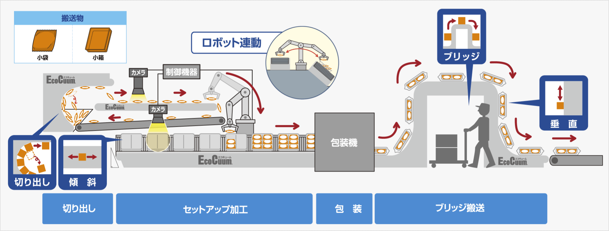 ロボットへ小袋の連続供給を行い、包装工程の自動化を実現する食品・化粧品・医薬・医療品業界での活用例
