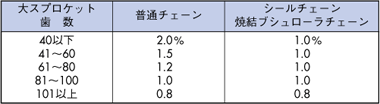 チェーンの摩耗伸びの限界表