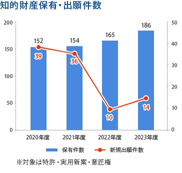 知的財産保有・出願件数