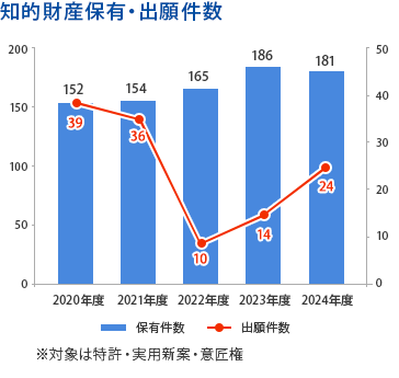知的財産保有・出願件数