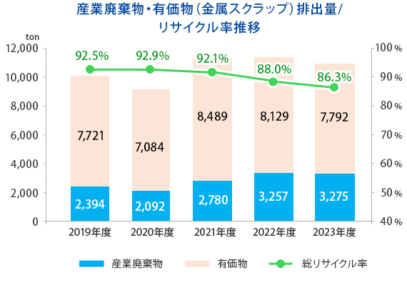 産業廃棄物・有価物（金属スクラップ）排出量/リサイクル率推移