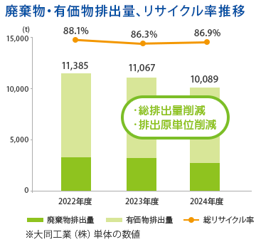 廃棄物・有価物排出量、リサイクル率推移